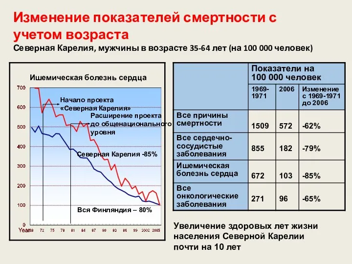 Изменение показателей смертности с учетом возраста Северная Карелия, мужчины в возрасте