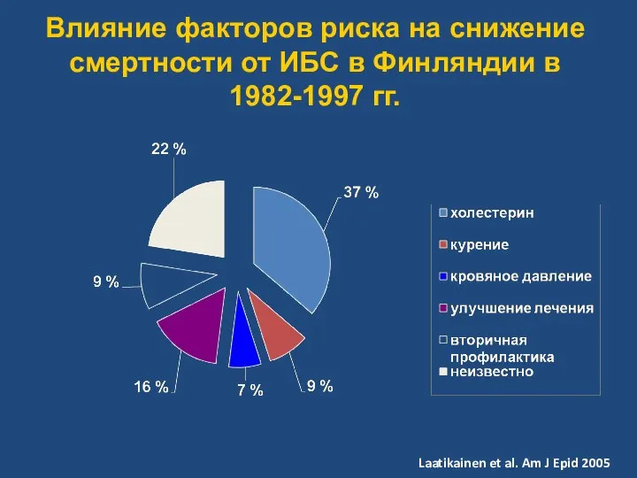 Влияние факторов риска на снижение смертности от ИБС в Финляндии в