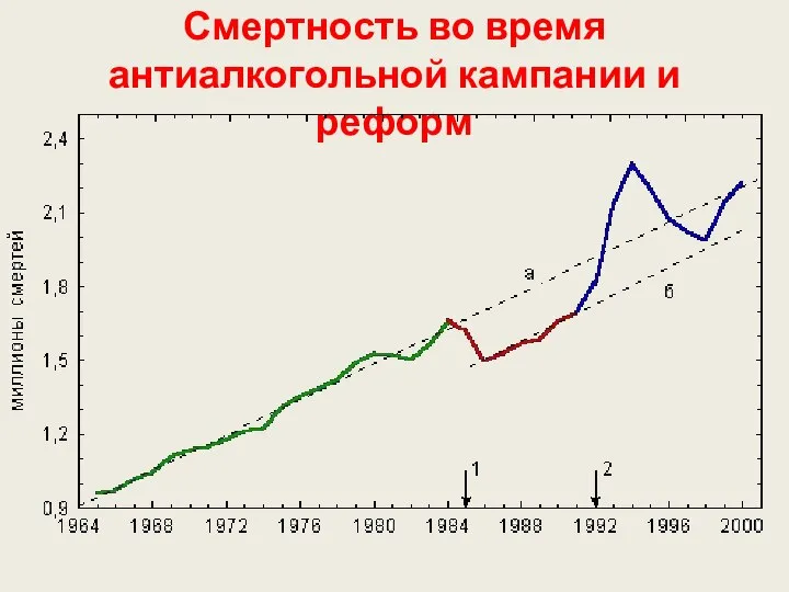 Смертность во время антиалкогольной кампании и реформ