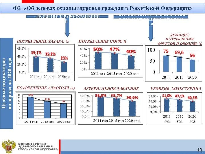 ПОТРЕБЛЕНИЕ ТАБАКА, % ПОТРЕБЛЕНИЕ СОЛИ, % ДЕФИЦИТ ПОТРЕБЛЕНИЯ ФРУКТОВ И ОВОЩЕЙ,