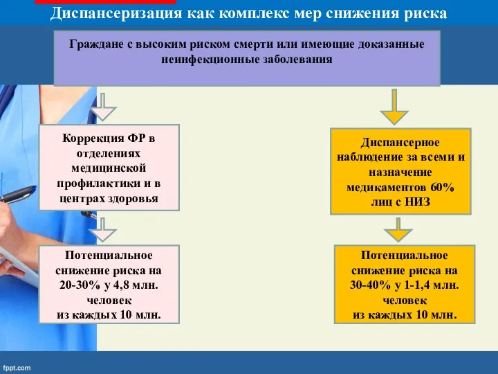 Диспансеризация как комплекс мер снижения риска Граждане с высоким риском смерти