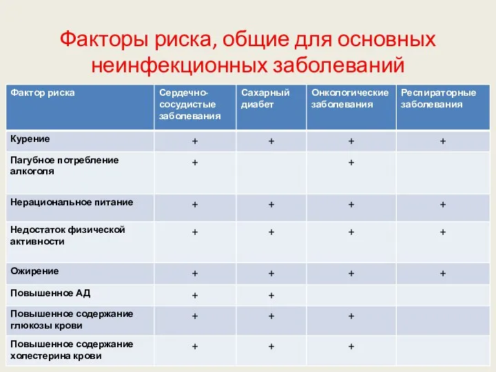 Факторы риска, общие для основных неинфекционных заболеваний