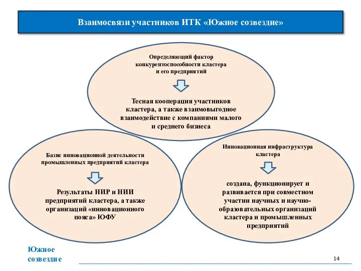 Взаимосвязи участников ИТК «Южное созвездие» ___________________________________________________________________________________________________ Определяющий фактор конкурентоспособности кластера и