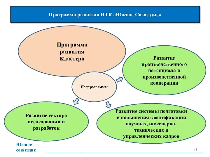 Программа развития ИТК «Южное Созвездие» ___________________________________________________________________________________________________ Программа развития Кластера Развитие системы