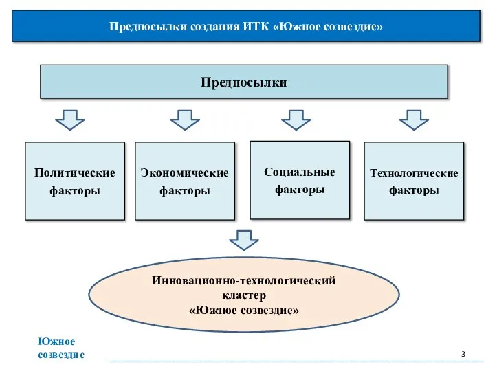 Предпосылки создания ИТК «Южное созвездие» Политические факторы ___________________________________________________________________________________________________ Предпосылки Южное созвездие