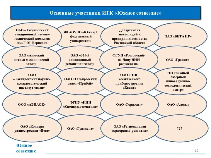 Основные участники ИТК «Южное созвездие» ___________________________________________________________________________________________________ ФГАОУВО «Южный федеральный университет» ОАО