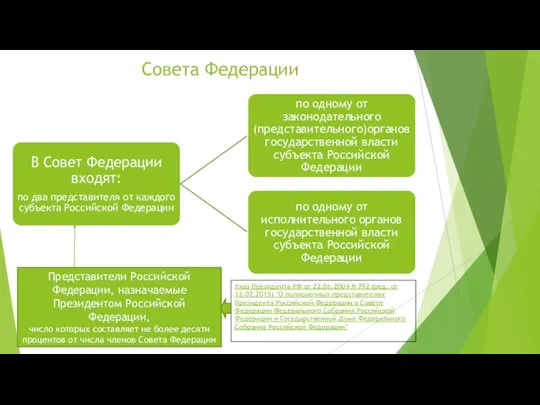 Совета Федерации Представители Российской Федерации, назначаемые Президентом Российской Федерации, число которых