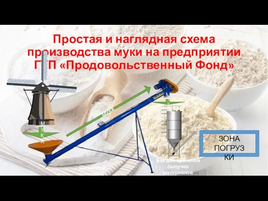 Простая и наглядная схема производства муки на предприятии ГУП «Продовольственный Фонд»