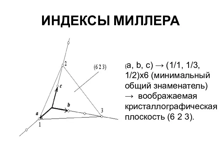 ИНДЕКСЫ МИЛЛЕРА (a, b, c) → (1/1, 1/3, 1/2)х6 (минимальный общий