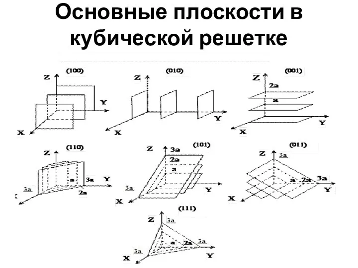 Основные плоскости в кубической решетке