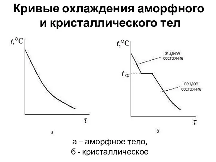 а – аморфное тело, б - кристаллическое Кривые охлаждения аморфного и кристаллического тел