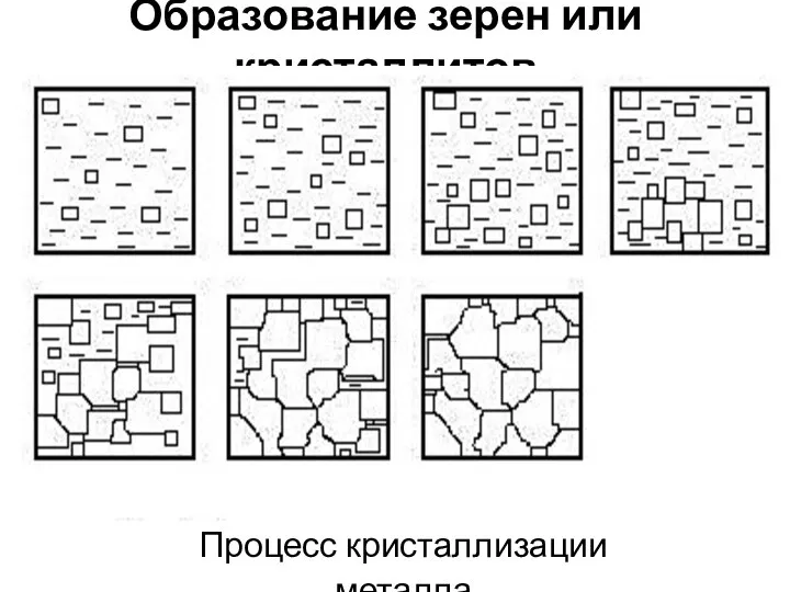 Образование зерен или кристаллитов Процесс кристаллизации металла