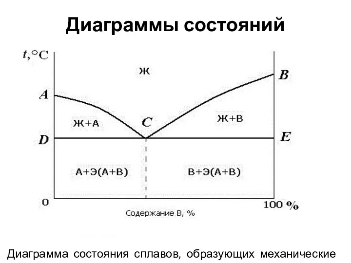 Диаграммы состояний Диаграмма состояния сплавов, образующих механические смеси