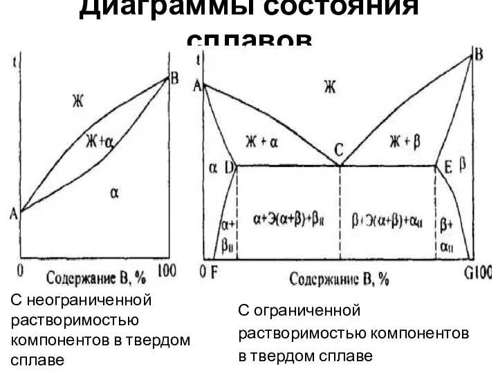 Диаграммы состояния сплавов С неограниченной растворимостью компонентов в твердом сплаве С