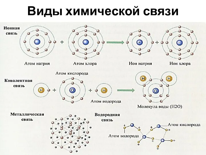 Виды химической связи