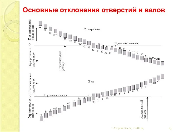 Основные отклонения отверстий и валов г. Старый Оскол, 2018 год