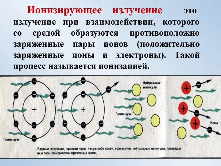 Ионизирующее излучение – это излучение при взаимодействии, которого со средой образуются