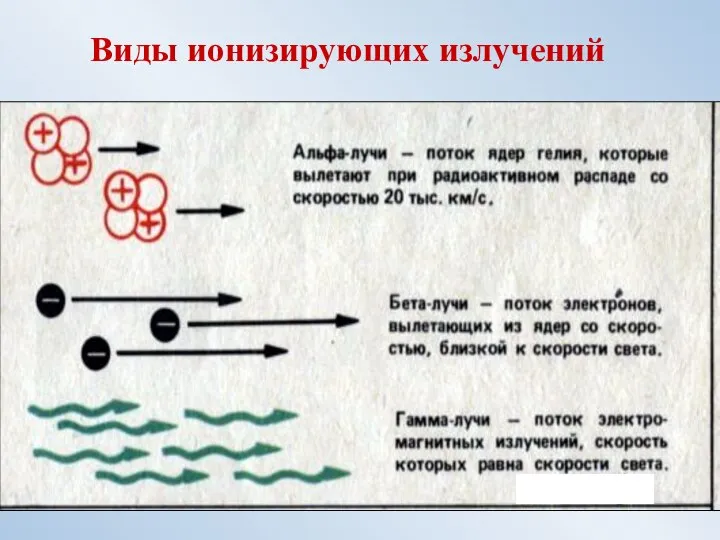 Виды ионизирующих излучений