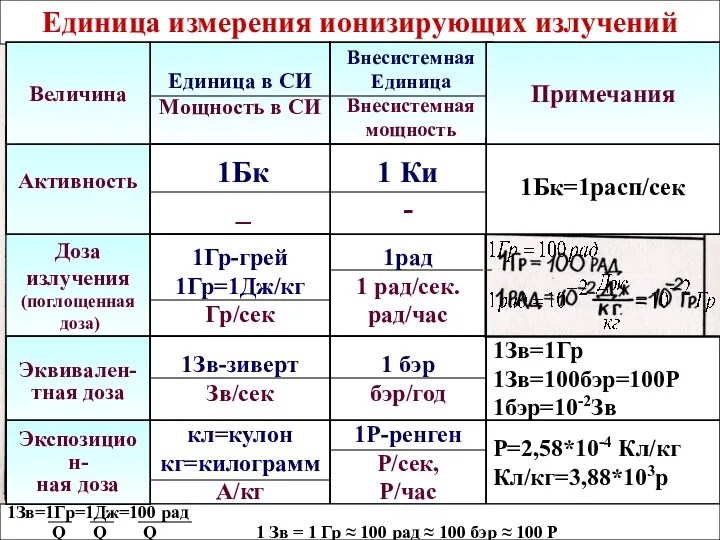 Доза излучения (поглощенная доза) Эквивален- тная доза Единица измерения ионизирующих излучений