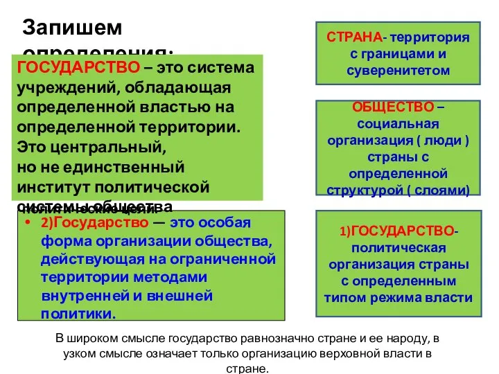 Запишем определения: 2)Государство — это особая форма организации общества, действующая на