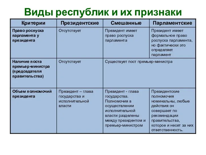 Виды республик и их признаки