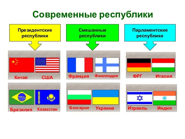 Современные республики Президентские республики Смешанные республики Парламентские республики Китай США Бразилия