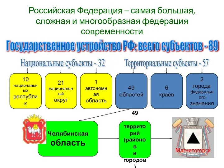 Российская Федерация – самая большая, сложная и многообразная федерация современности Государственное