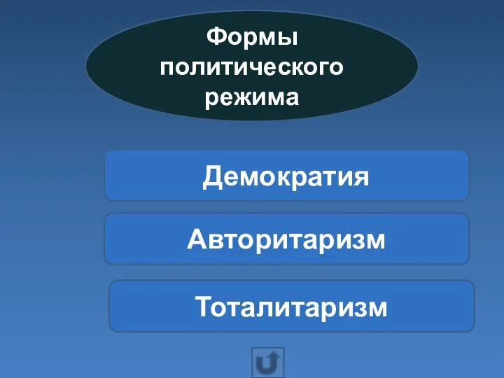 Формы политического режима Демократия Авторитаризм Тоталитаризм