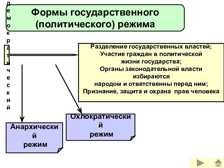 Формы государственного (политического) режима демократический Разделение государственных властей; Участие граждан в