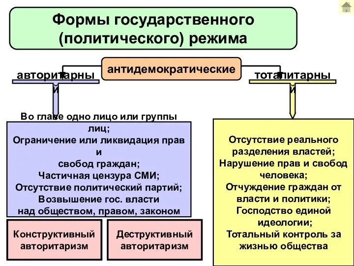 Формы государственного (политического) режима антидемократические авторитарный Во главе одно лицо или