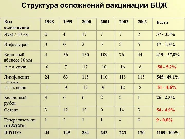 Структура осложнений вакцинации БЦЖ