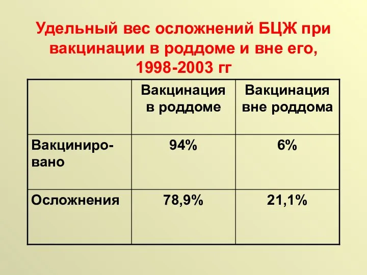 Удельный вес осложнений БЦЖ при вакцинации в роддоме и вне его, 1998-2003 гг