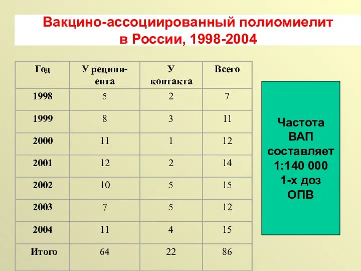Частота ВАП составляет 1:140 000 1-х доз ОПВ Вакцино-ассоциированный полиомиелит в России, 1998-2004