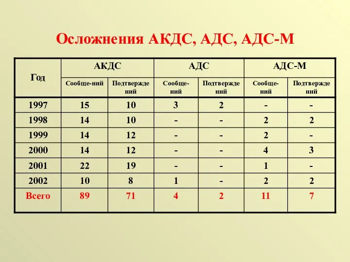 Осложнения АКДС, АДС, АДС-М