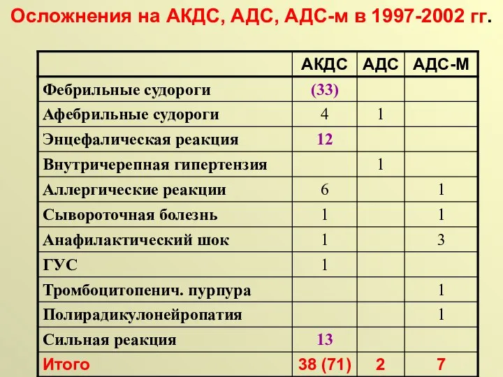 Осложнения на АКДС, АДС, АДС-м в 1997-2002 гг.