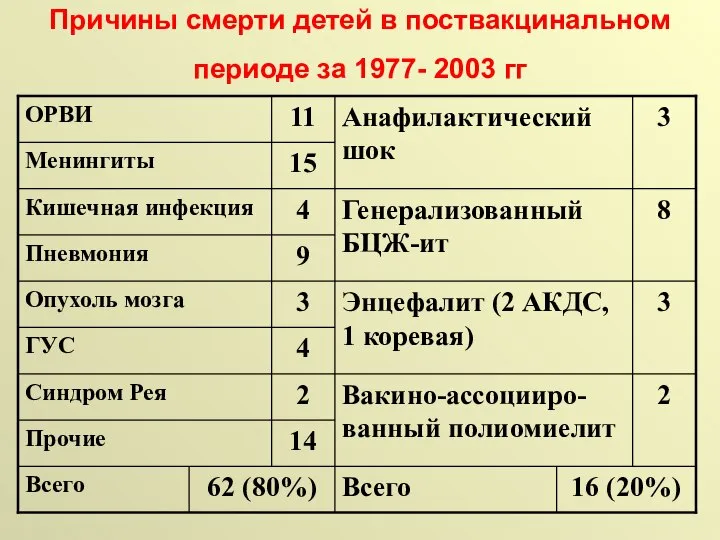 Причины смерти детей в поствакцинальном периоде за 1977- 2003 гг