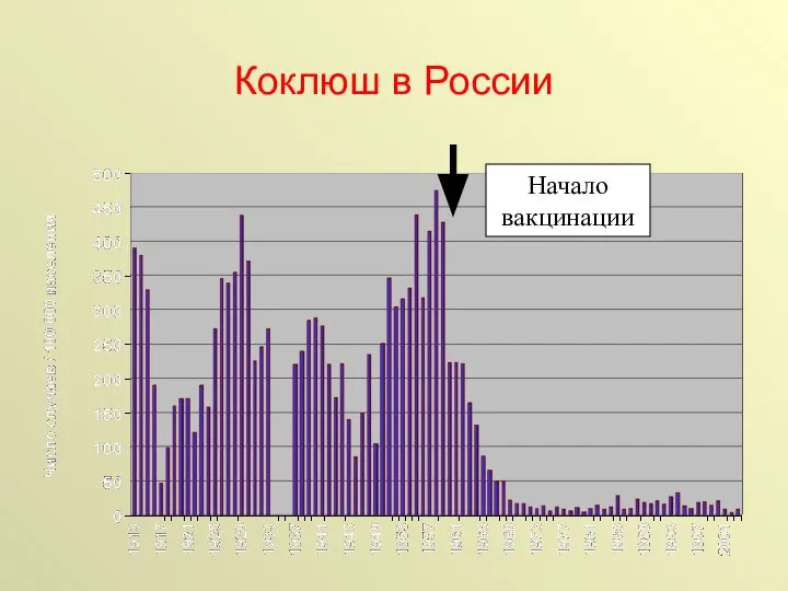 Коклюш в России Начало вакцинации