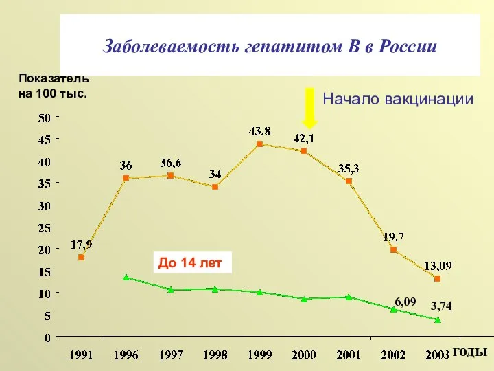 Заболеваемость гепатитом В в России годы Показатель на 100 тыс. До