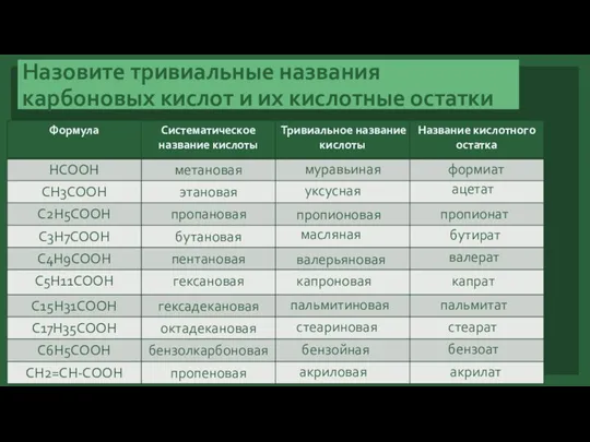 Назовите тривиальные названия карбоновых кислот и их кислотные остатки муравьиная формиат