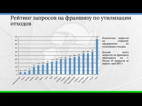 Количество запросов на открытие предприятия по утилизации отходов. Больше всего запросов