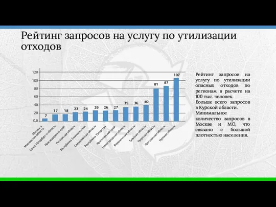 Рейтинг запросов на услугу по утилизации отходов Рейтинг запросов на услугу