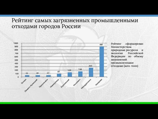 Рейтинг сформирован Министерством природных ресурсов и экологии Российской Федерации по объему