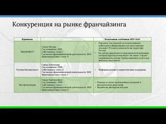 Конкуренция на рынке франчайзинга