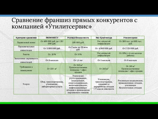 Сравнение франшиз прямых конкурентов с компанией «Утилитсервис»