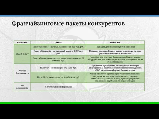 Франчайзинговые пакеты конкурентов