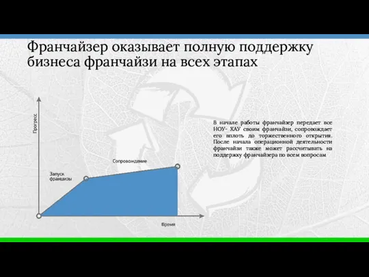 В начале работы франчайзер передает все НОУ- ХАУ своим франчайзи, сопровождает