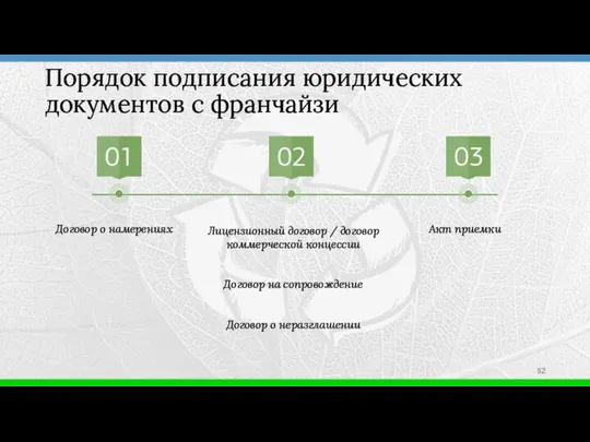 Порядок подписания юридических документов с франчайзи Договор о намерениях Лицензионный договор