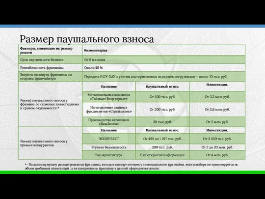 *- По данному пункту рассматриваются франшизы, которые вызовут интерес у потенциального