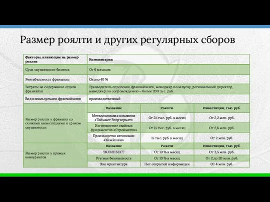 Размер роялти и других регулярных сборов