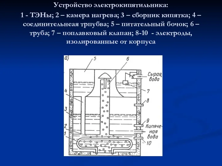 Устройство электрокипятильника: 1 - ТЭНы; 2 – камера нагрева; 3 –